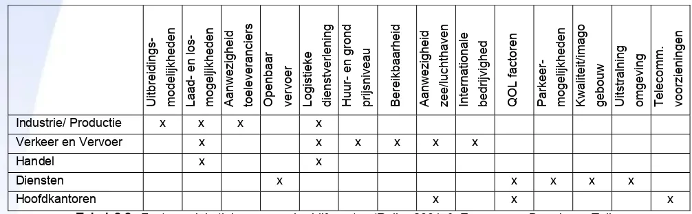Tabel 2.2: Factoren lokatiekeuze per bedrijfssector (Reijs, 2001 & Everaar en Brand-van Tuijn, 