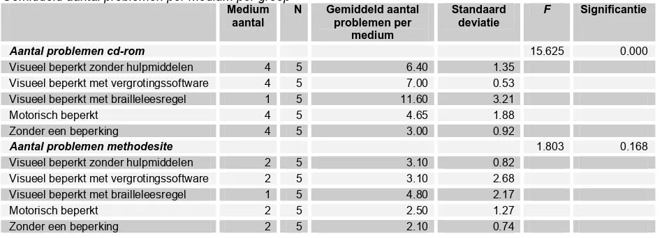 Tabel 15 Gemiddeld aantal problemen per medium per groep 