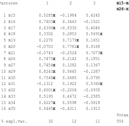 Tabel 4.10 Geroteerde factormatrix Belangenverenigingen – HBO-raad  