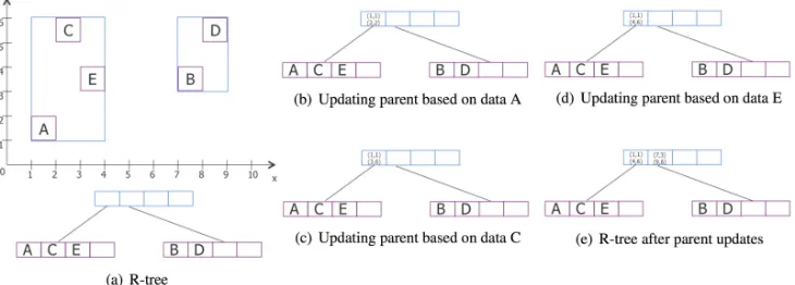 Fig. 4. Example of updating parent node in R -Tree.