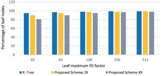 Fig. 5. Percentage of leaf and non-leaf nodes when benchmark dataset is inserted. Loga-rithmic scale graph (base 10).