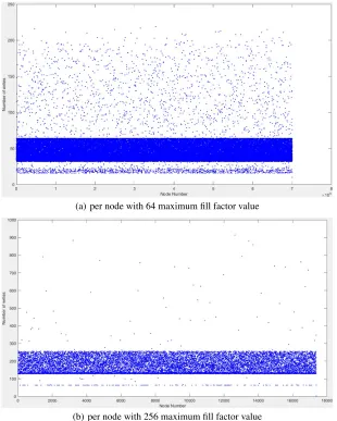 Fig. 7. The number of write operations per node when inserting three million objectswith 64 and 256 maximum ﬁll factor values into the proposed R -Tree.