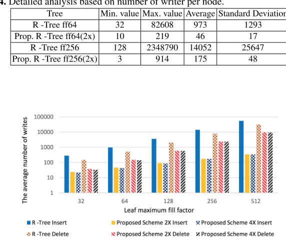 Table 4. Detailed analysis based on number of writer per node.