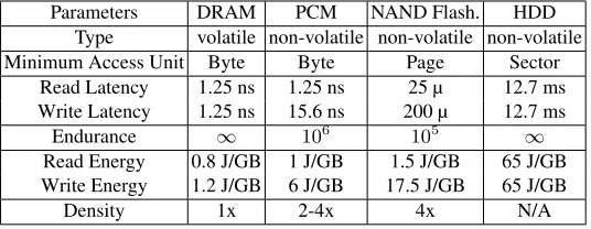 Table 1. Parameters of DRAM, PCM, NAND Flash Memory, and HDD .Table contentsare based on [8, 11, 13]