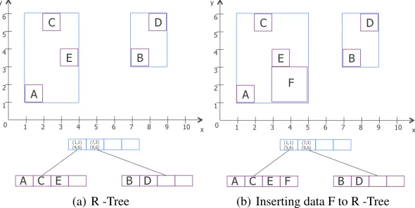 Fig. 1. Example of R -Tree.