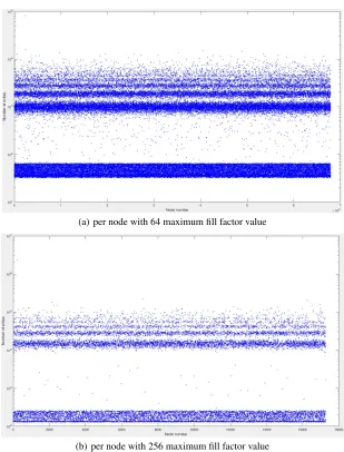 Fig. 2. The number of write operations per node when inserting three million objectswith 64 and 256 maximum ﬁll factor value into the R -Tree