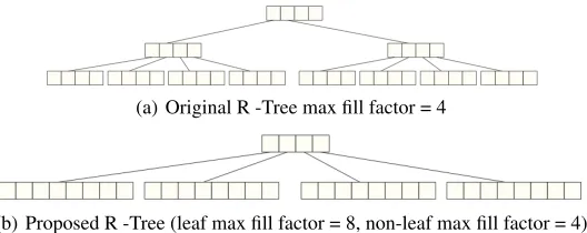 Fig. 3. Example of original and proposed R -Tree that stores 32 data elements.