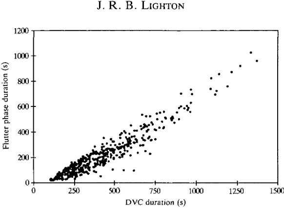 Fig. 8. F phase duration is linearly related to total discontinuous ventilation cycle(DVC) duration in all species investigated, which form a single data set.FPL=-77.7+0.702DVCD, where FPL is F phase length in seconds and DVCD isDVC duration in seconds (^=0.90, F=3771, P<0.0001).
