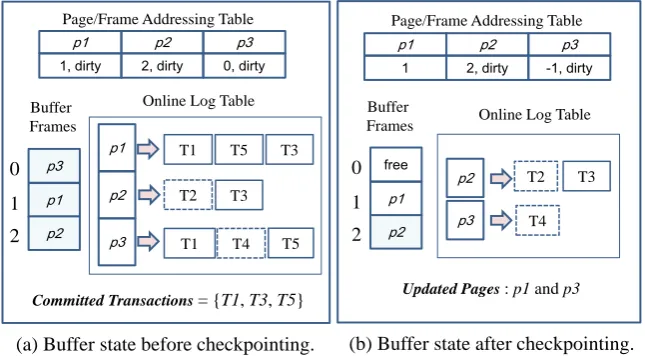 Figure 3. Log compaction at the checkpointing time. Five committed log records are deleted and two pages are updated for the online log compaction