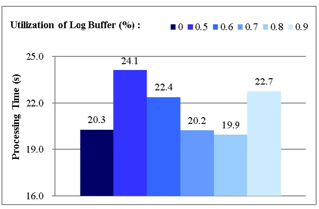 Figure 7. TPC-Benchmark results to show how the transaction processing time varies with respect to the minimum utilization of the log buffer