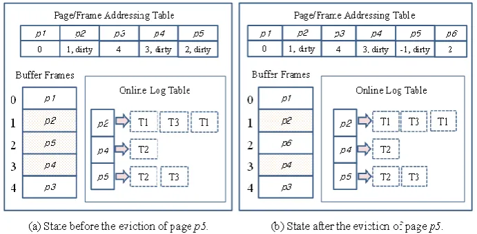 Figure 1. The way for managing the proposed buffer pool. The dirty page p5 is evicted without flushing
