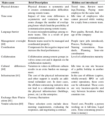 Table 4. Hidden costs involved in the process of GSD