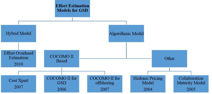Fig. 3. Existing Effort Estimation Models for GSD