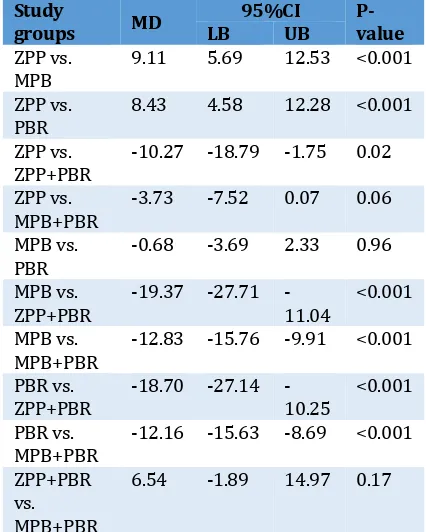 Table 3. Comparison of shear bond strength (MPa) between the study groups 