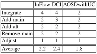 Table 2. Complexity of making a change to a ﬂow of events.