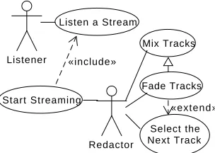 Fig. 1. The UML use case diagram of the audio streaming service.
