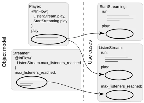 Fig. 3. Domain object methods appear as being pulled out into classes that implement use cases.