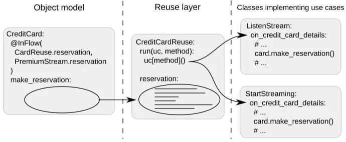 Fig. 5. Reusing the implementation of the credit card reservation.