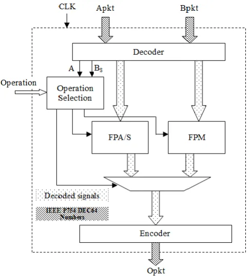 Figure 1: Decimal 64 – Decimal floating point format DPD encoded  