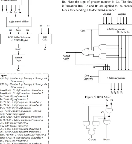 Figure 5: BCD Adder 