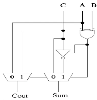 Figure 7 : Low Power – Low Delay Full Adder   