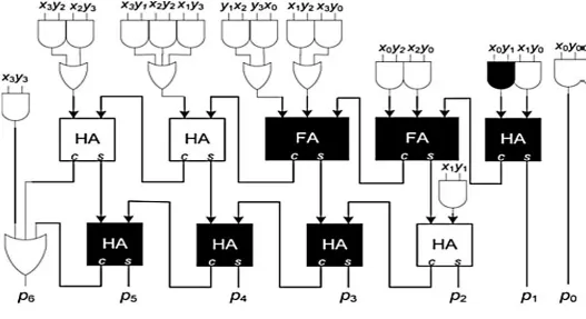 Figure 10 : Area optimized BCD digit multiplier 