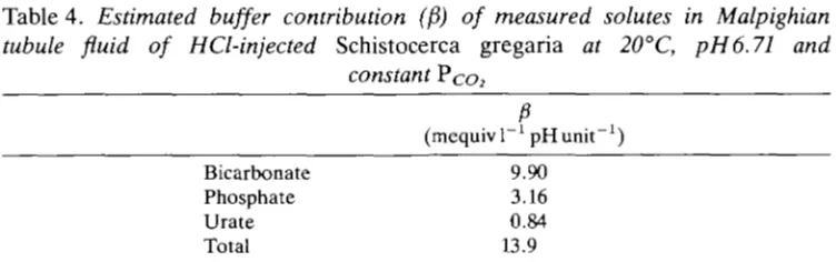 Table 4. Estimated buffer contribution (/3) of measured solutes in Malpighiantubule fluid of HCl-injected Schistocerca gregaria at 20°C, pH6.71 and
