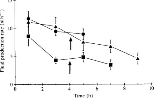 Fig. 1. Fluid production rates (7Vstarved locusts cannulatedperiod before and after injection (arrows) (i.e