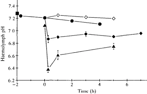 Fig. 2. Tubule fluid pH in uninjected locusts cannulated in situ at 20°C (mean±s.E.,N=5-9)