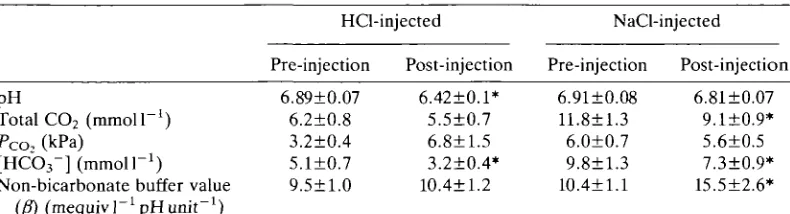 Table 1 and Fig. 7) may simply reflect the greater haemolymph acidity of thelower tubule fluid pH initially observed (2h) after acid injection (reported informer group rather than enhanced acid secretory capability
