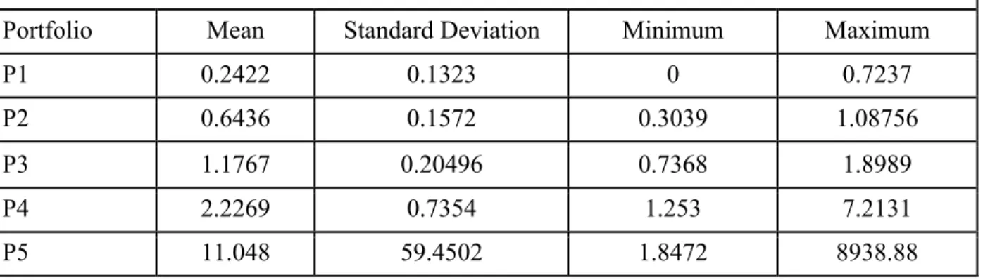 Table 1 gives a description of the 543790 observations used in this study using the mean,  standard deviation, minimum, and maximum of the data