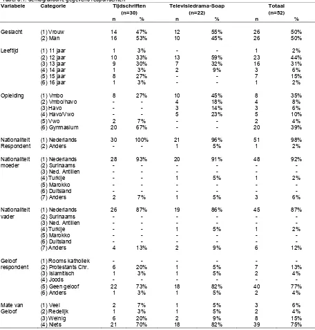 Tabel 5.1: demografische gegevens respondenten Variabele 