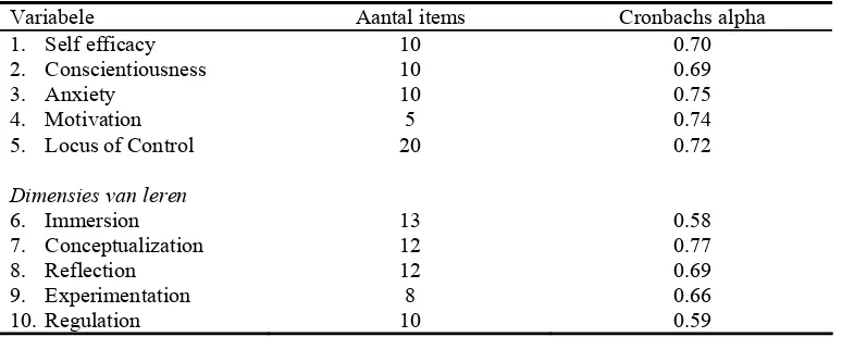 Tabel 2 Betrouwbaarheid van de itemschalen 
