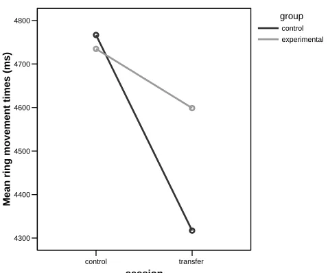 figure 3: Mean ring movement times for control and transfer sessions  