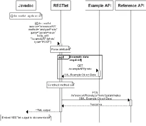 Fig. 5. Sequence diagram of Javadoc and RESTlet processing 