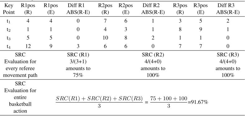 Table 3. Output vector of the neural network that will be evaluated