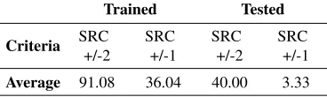 Table 4. Average marks that AForge.NET MLP neural networks that are trained withtraditional Back Propagation Algorithm scored on both weak and SRC criteria