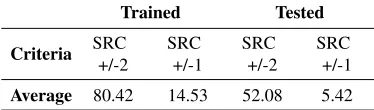 Table 5. Average marks that AForge.NET MLP neural networks that are trained withMethod of Sequential Repetition with progressive action development scored on bothweak and strict SRC criteria