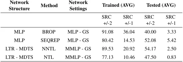 Table 6. Comparison of average performances of MLP neural networks trained using tra-ditional Back Propagation and Method of Sequential Repetition with Progressive ActionDevelopment based on MLP Good Settings parameters and LTR – MDTS neural networkstrained using NNTL and NTL Back Propagation algorithm based on Modiﬁed MLP GoodSettings parameters
