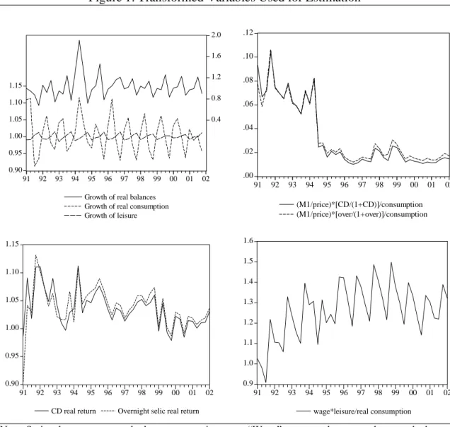 Figure 1 shows the evolution of the transformed variables that will be used in the  empirical estimation of the model
