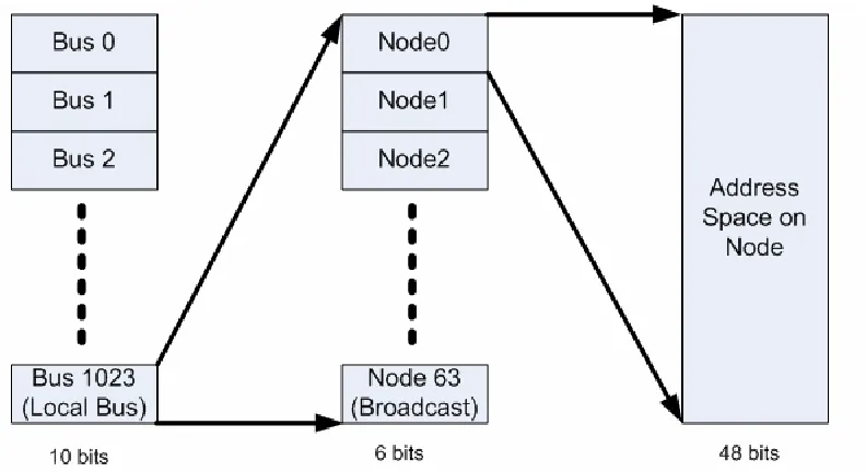 Figure 2-3 Address Space on FireWire 