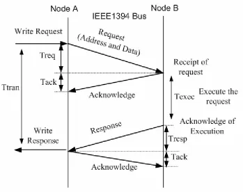 Figure 2-7 Asynchronous Transaction between Two Nodes 