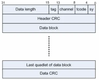Table 2-3 Isochronous Packet Components 
