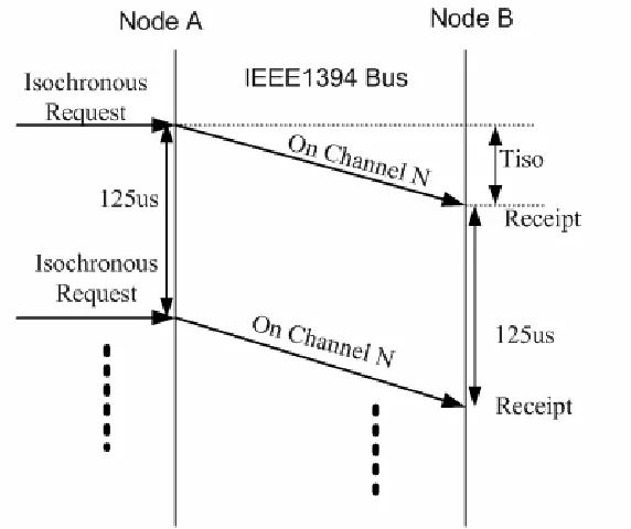 Figure 2-9 Example Isochronous Transaction 