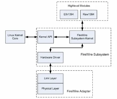 Figure 2-11  FireWire Subsystem Kernel 