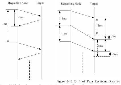 Figure 2-13 Drift of Data Receiving Rate on 