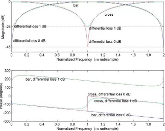 Figure 2.6. Magnitude and phase responses of a single-stage Mach-Zehnder Interferometer with 