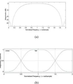 Figure 3.7. Magnitude response of the bar transfer function third order filter in decibel scale (a) 