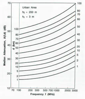 Figure 2.2: Relative medium attenuation according to Okumura