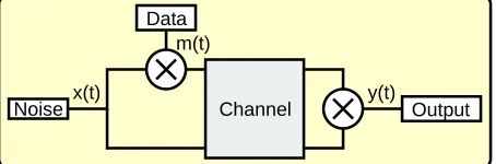 Figure 2.3: The principle behind spreading and despreading